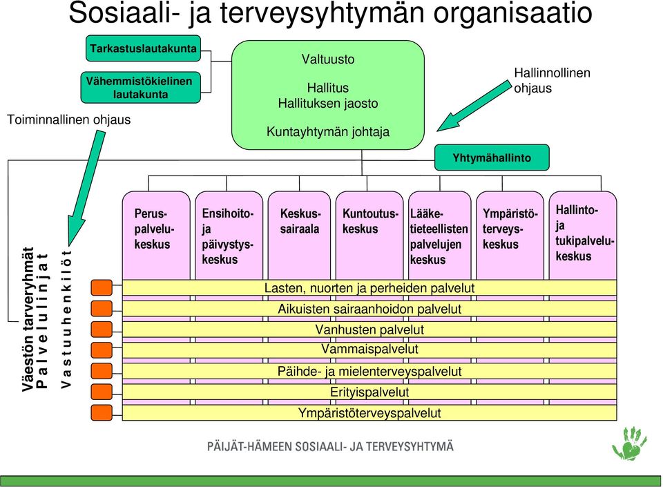 Peruspalvelukeskus Ensihoitoja päivystyskeskus Hallintoja tukipalvelukeskus Lääketieteellisten palvelujen keskus Lasten, nuorten ja perheiden palvelut