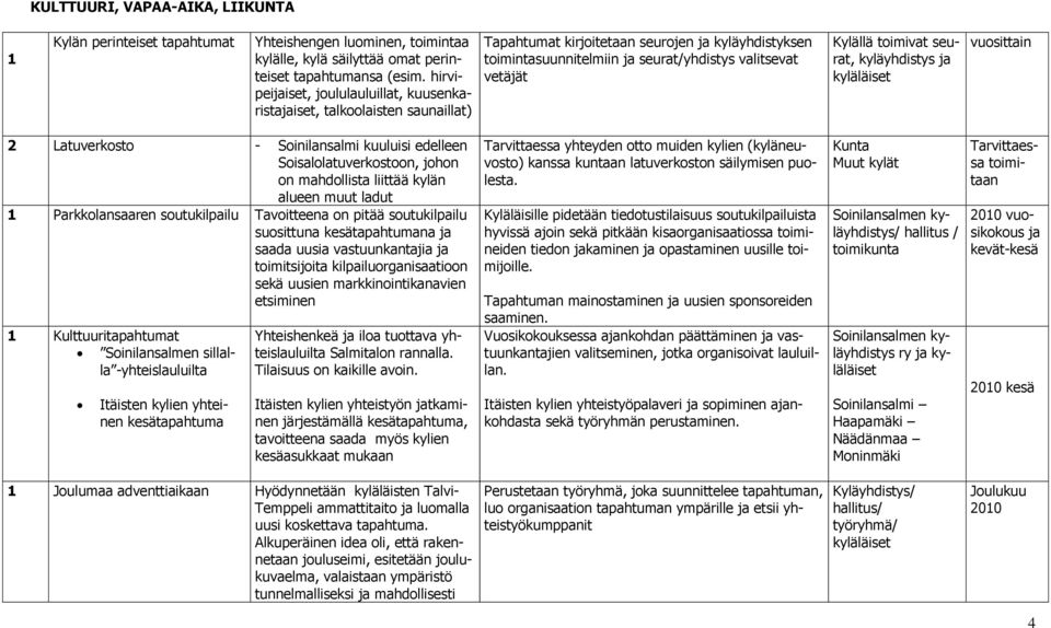 toimivat seurat, kyläyhdistys ja kyläläiset vuosittain 2 Latuverkosto - Soinilansalmi kuuluisi edelleen Soisalolatuverkostoon, johon on mahdollista liittää kylän alueen muut ladut Parkkolansaaren