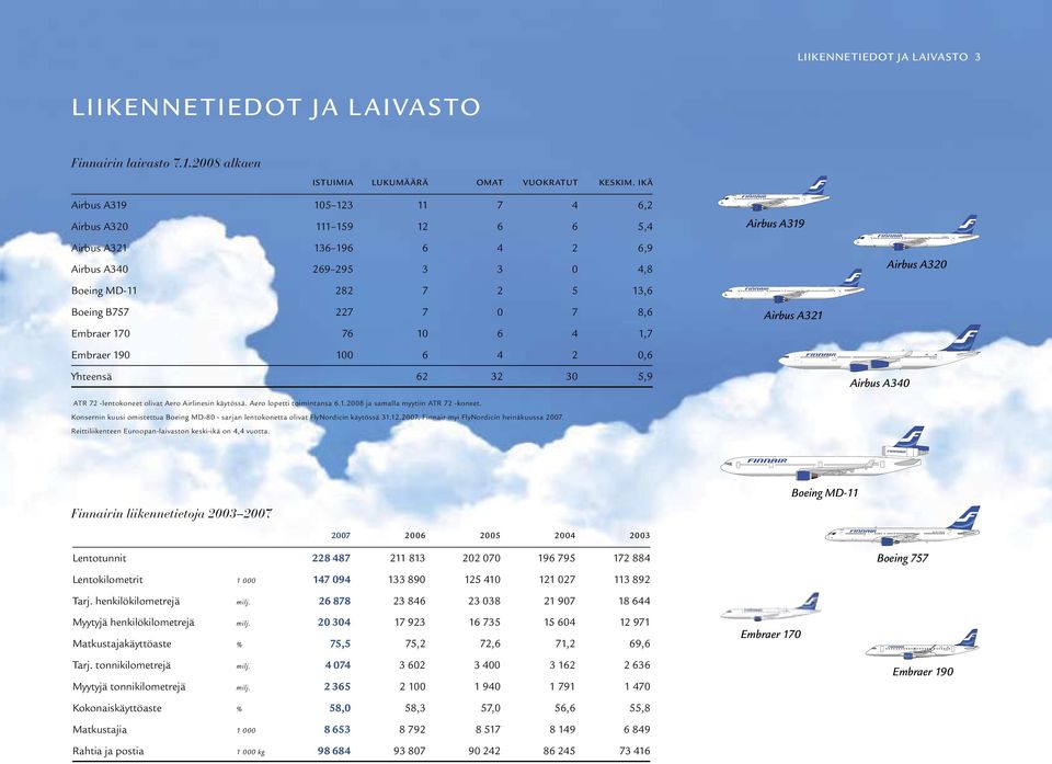 4 1,7 Embraer 190 100 6 4 2 0,6 62 32 30 5,9 Yhteensä Airbus A319 Airbus A320 Airbus A321 Airbus A340 ATR 72 -lentokoneet olivat Aero Airlinesin käytössä. Aero lopetti toimintansa 6.1.2008 ja samalla myytiin ATR 72 -koneet.