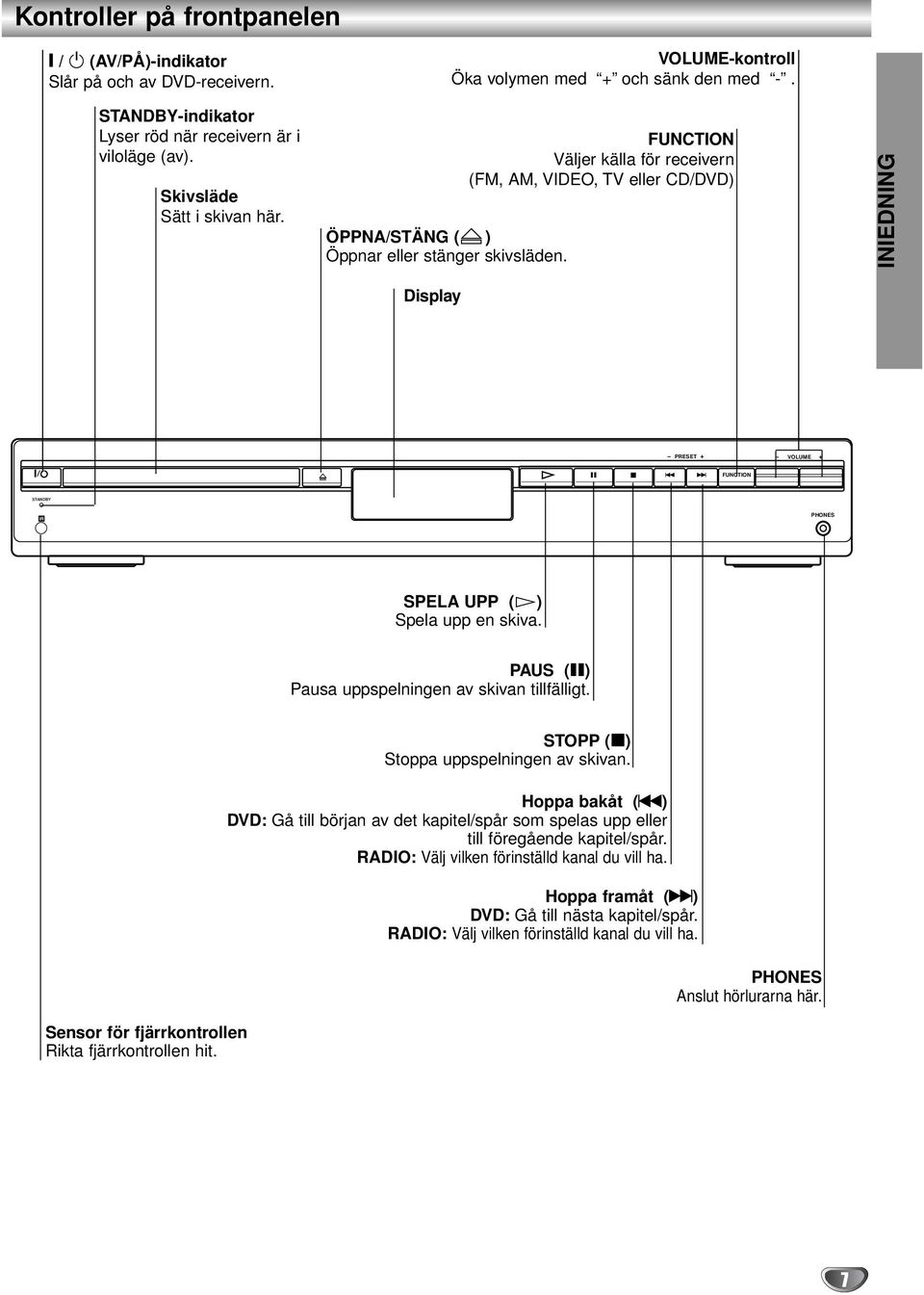 FUNCTION Väljer källa för receivern (FM, AM, VIDEO, TV eller CD/DVD) INIEDNING Display - PRESET + - VOLUME + FUNCTION STANDBY IR PHONES SPELA UPP (H) Spela upp en skiva.