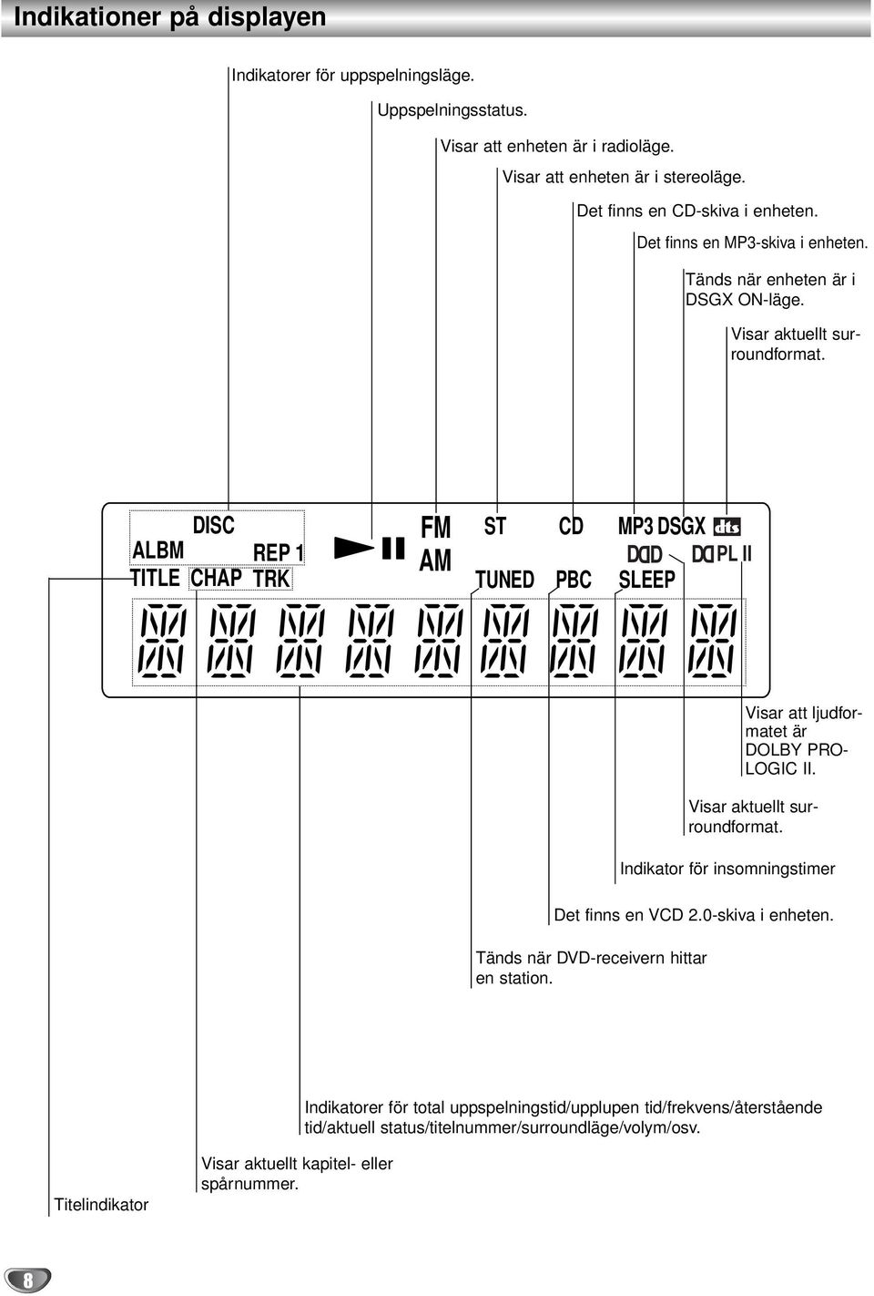 ALBM TITLE DISC CHAP REP 1 TRK FM AM ST CD MP3 DSGX D D D TUNED PBC SLEEP D D PL II Visar att ljudformatet är DOLBY PRO- LOGIC II. Visar aktuellt surroundformat.