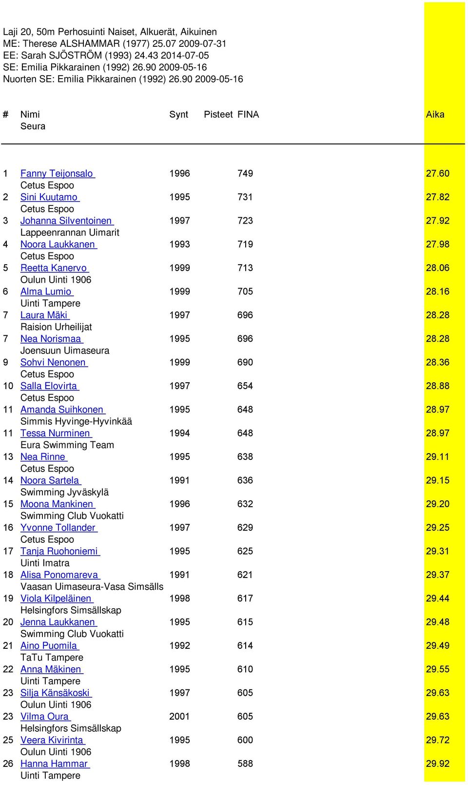 82 3 Johanna Silventoinen 1997 723 27.92 Lappeenrannan Uimarit 4 Noora Laukkanen 1993 719 27.98 5 Reetta Kanervo 1999 713 28.06 6 Alma Lumio 1999 705 28.16 7 Laura Mäki 1997 696 28.