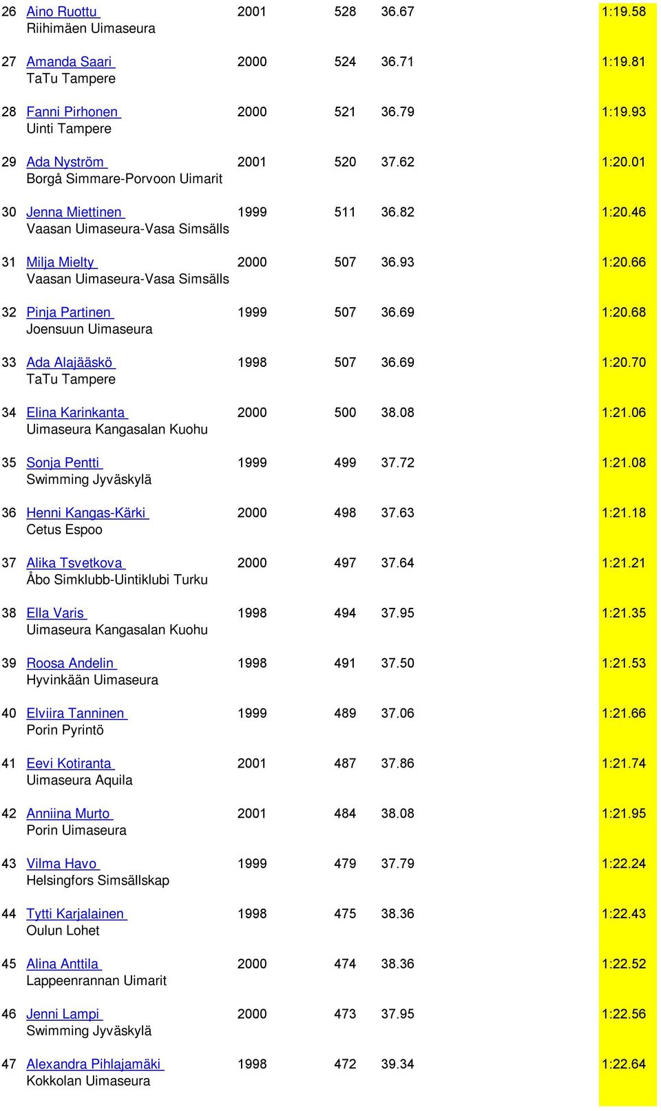 68 Joensuun Uimaseura 33 Ada Alajääskö 1998 507 36.69 1:20.70 34 Elina Karinkanta 2000 500 38.08 1:21.06 35 Sonja Pentti 1999 499 37.72 1:21.08 36 Henni Kangas-Kärki 2000 498 37.63 1:21.