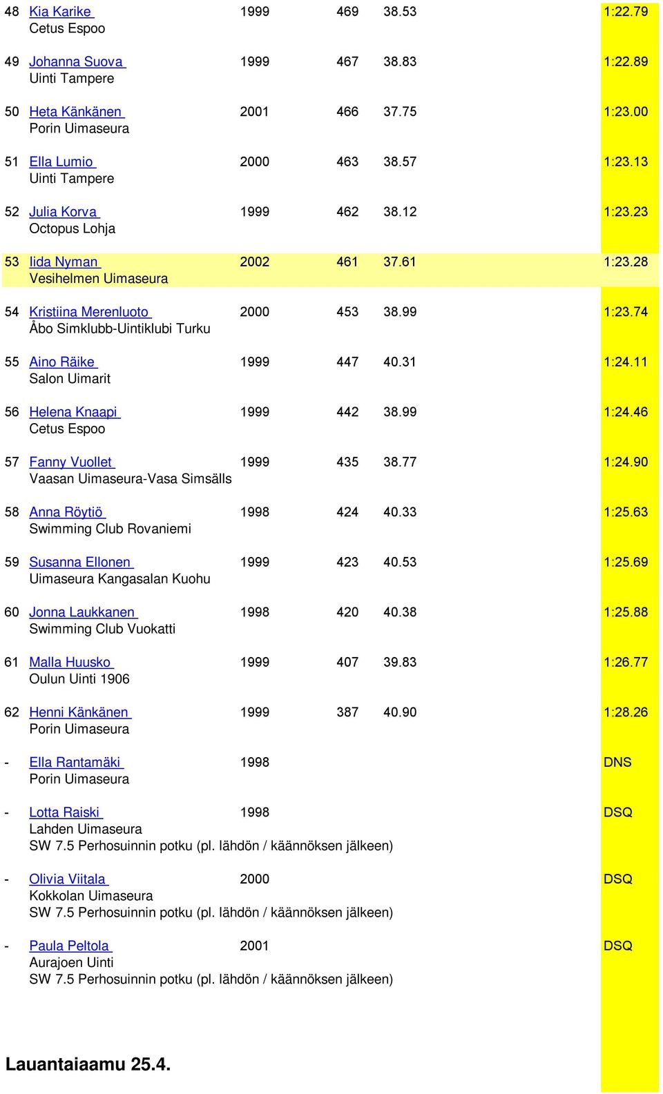 11 Salon Uimarit 56 Helena Knaapi 1999 442 38.99 1:24.46 57 Fanny Vuollet 1999 435 38.77 1:24.90 58 Anna Röytiö 1998 424 40.33 1:25.63 Swimming Club Rovaniemi 59 Susanna Ellonen 1999 423 40.53 1:25.