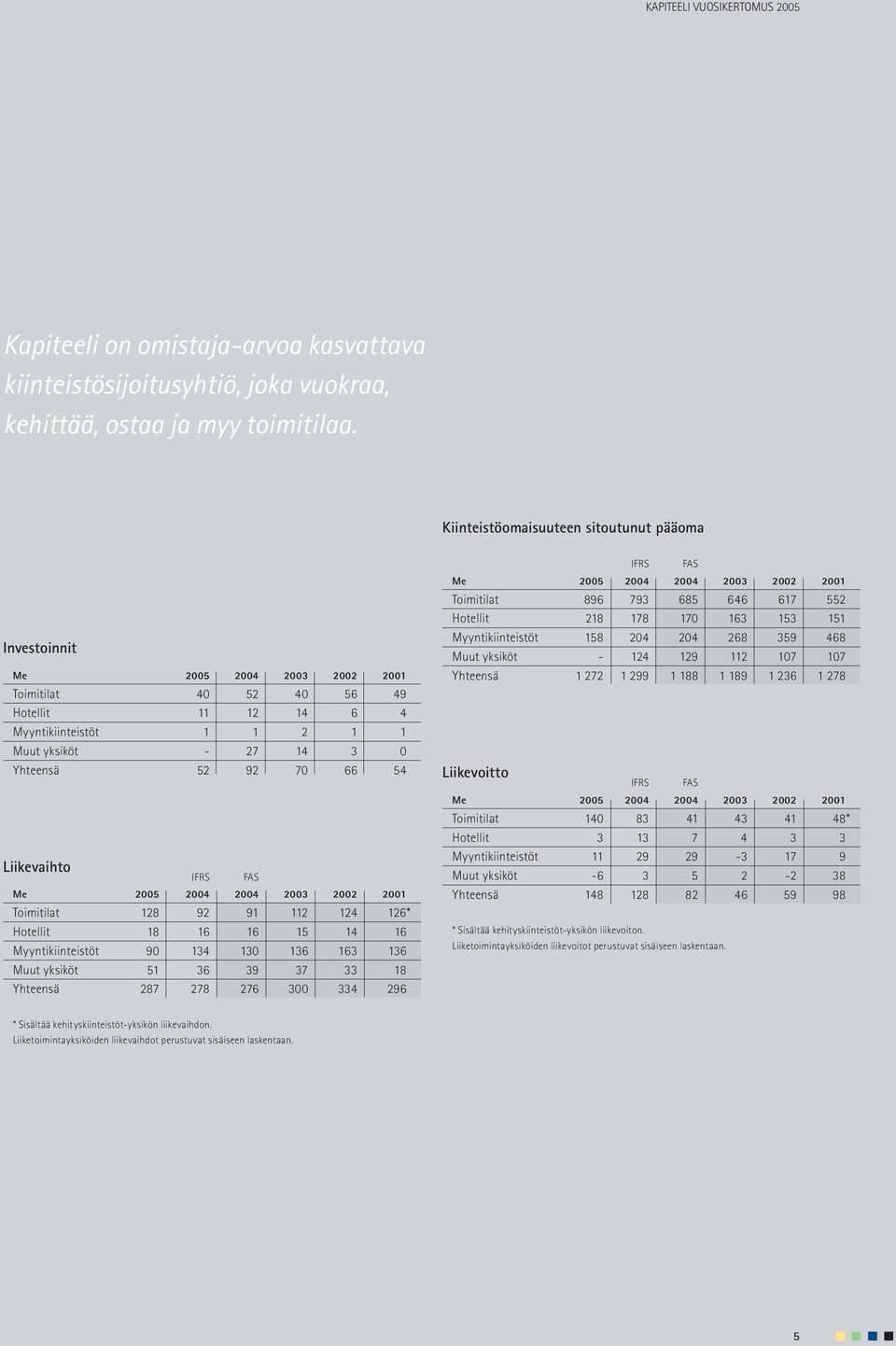 2004 2003 2002 2001 Toimitilat 128 92 91 112 124 126* Hotellit 18 16 16 15 14 16 Myyntikiinteistöt 90 134 130 136 163 136 Muut yksiköt 51 36 39 37 33 18 Yhteensä 287 278 276 300 334 296