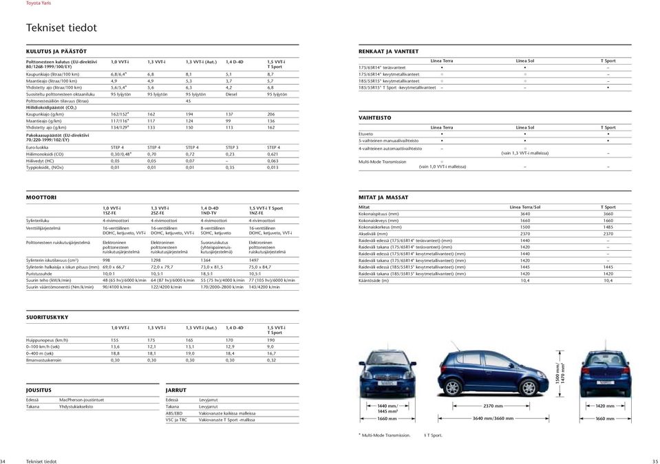 4,2 6,8 Suositeltu polttonesteen oktaaniluku 95 lyijytön 95 lyijytön 95 lyijytön Diesel 95 lyijytön Polttonestesäiliön tilavuus (litraa) 45 Hiilidioksidipäästöt (CO2) Kaupunkiajo (g/km) 162/152* 162