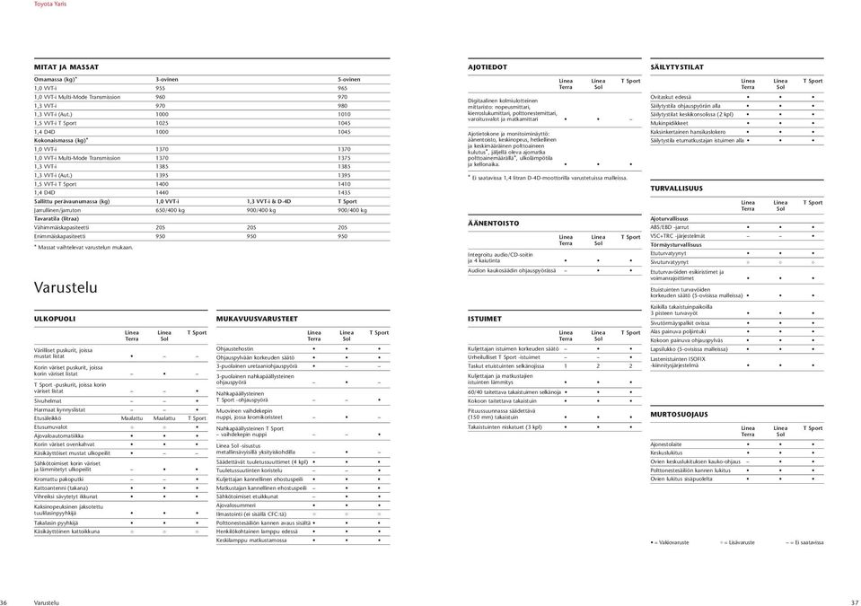 ) 1395 1395 1,5 VVT-i T Sport 1400 1410 1,4 D4D 1440 1435 Sallittu perävaunumassa (kg) 1,0 VVT-i 1,3 VVT-i & D-4D T Sport Jarrullinen/jarruton 650/400 kg 900/400 kg 900/400 kg Tavaratila (litraa)