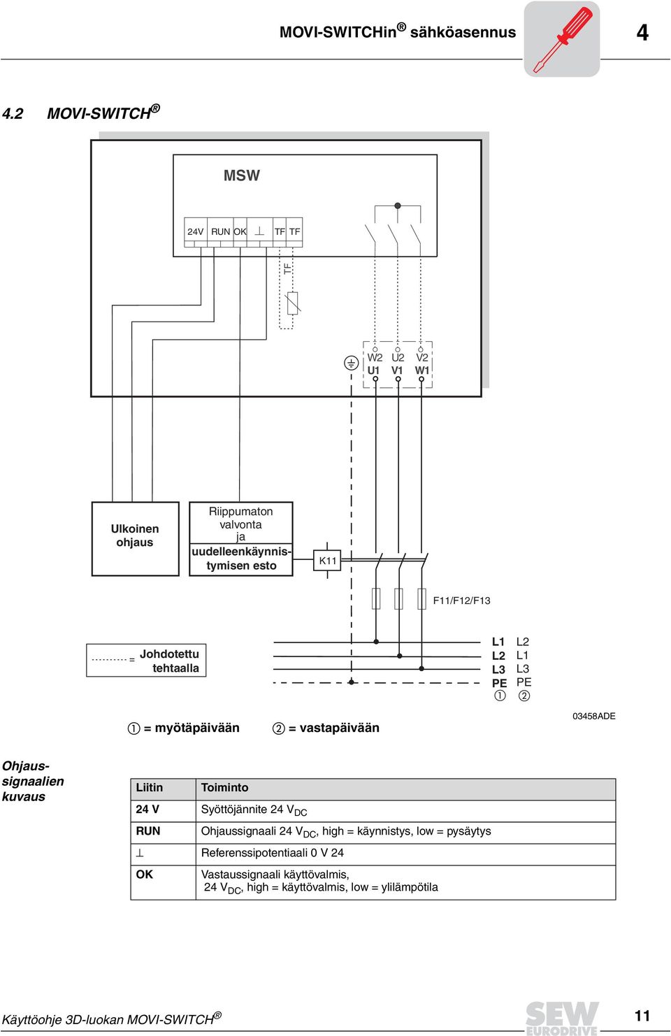 F11/F12/F13 = Johdotettu tehtaalla L1 L2 L3 PE L2 L1 L3 PE = myötäpäivään = vastapäivään 03458ADE Ohjaussignaalien kuvaus Liitin