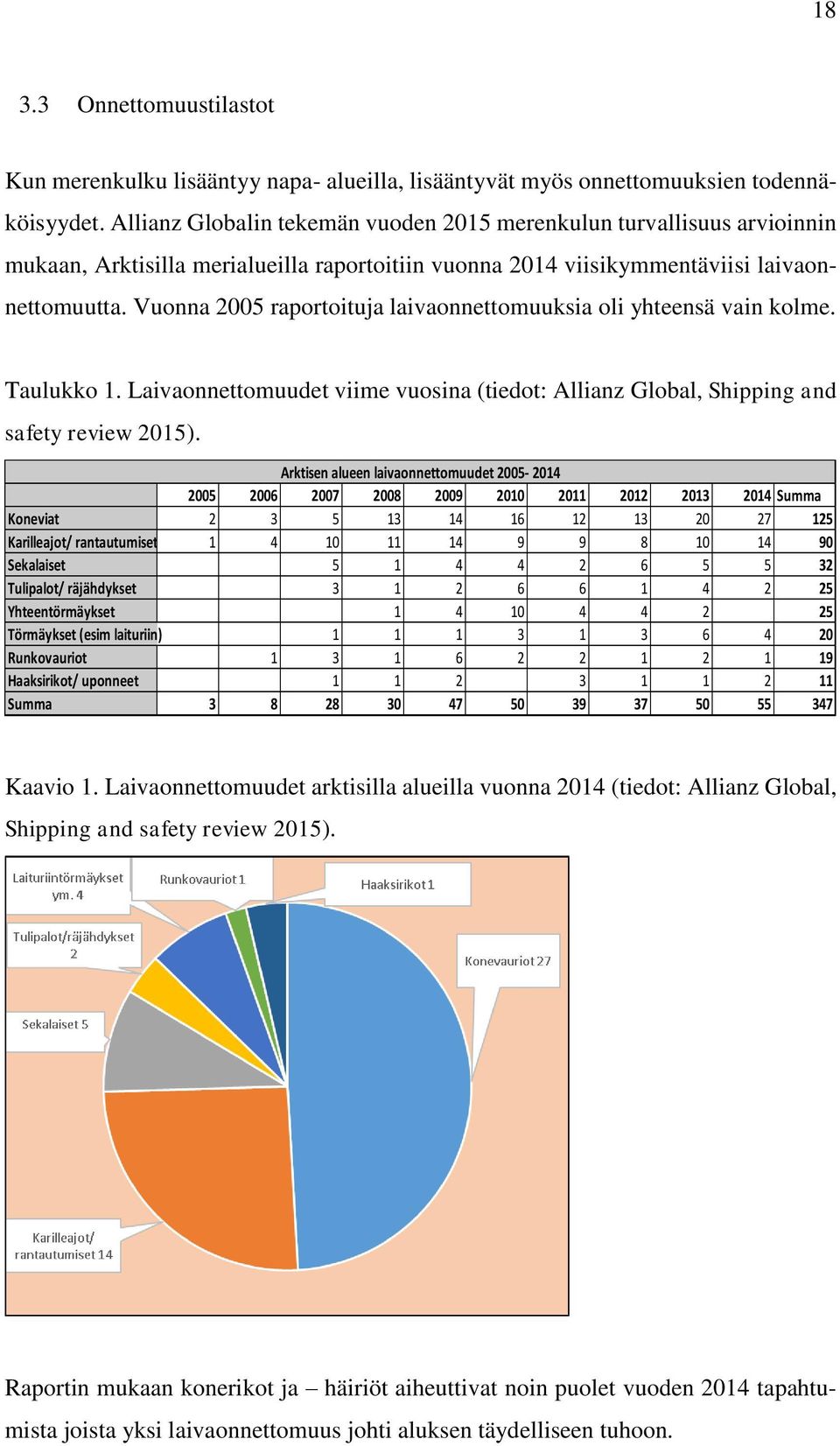 Vuonna 2005 raportoituja laivaonnettomuuksia oli yhteensä vain kolme. Taulukko 1. Laivaonnettomuudet viime vuosina (tiedot: Allianz Global, Shipping and safety review 2015).
