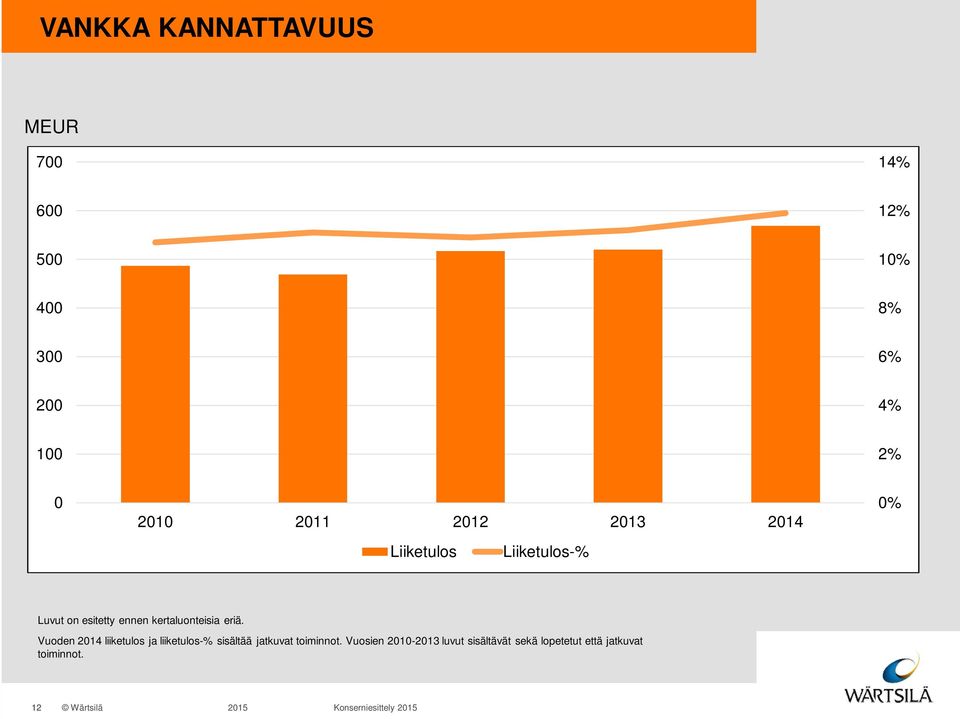 Vuoden 2014 liiketulos ja liiketulos-% sisältää jatkuvat toiminnot.