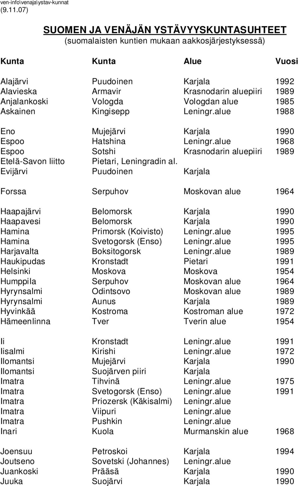 Anjalankoski Vologda Vologdan alue 1985 Askainen Kingisepp Leningr.alue 1988 Eno Mujejärvi Karjala 1990 Espoo Hatshina Leningr.