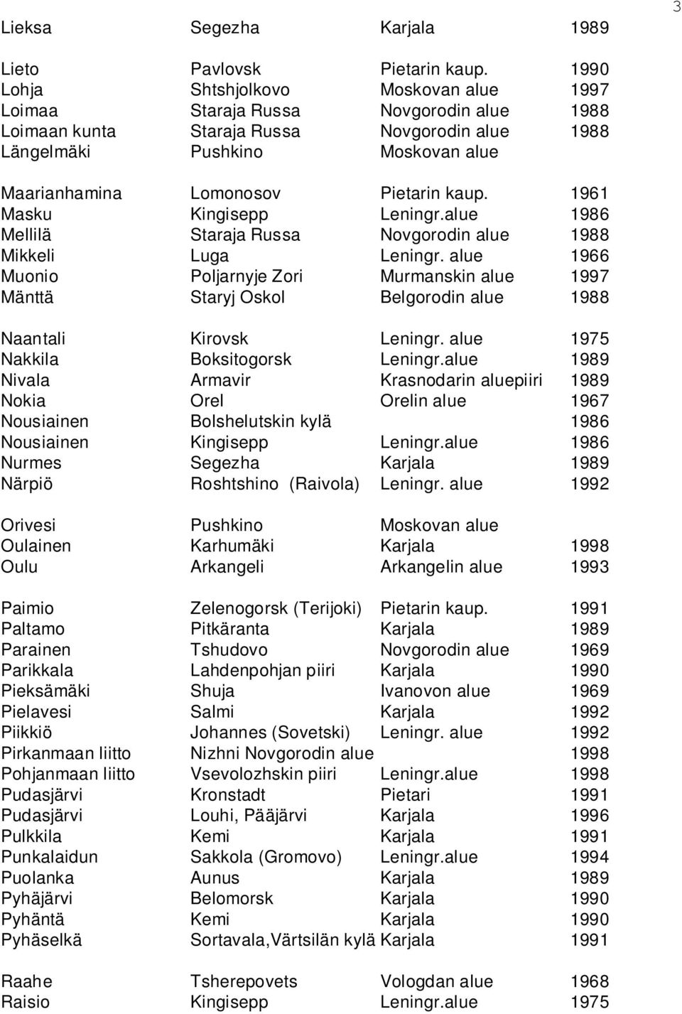 Pietarin kaup. 1961 Masku Kingisepp Leningr.alue 1986 Mellilä Staraja Russa Novgorodin alue 1988 Mikkeli Luga Leningr.