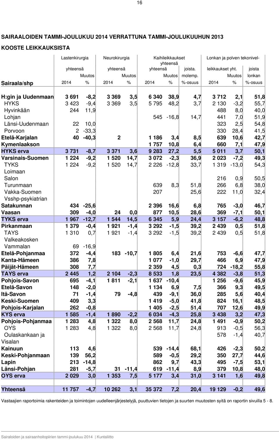 Muutos lonkan Sairaala/shp 2014 2014 2014 -osuus 2014 -osuus H:gin ja Uudenmaan 3 691-8,2 3 369 3,5 6 340 38,9 4,7 3 712 2,1 51,8 HYKS 3 423-9,4 3 369 3,5 5 795 48,2 3,7 2 130-3,2 55,7 Hyvinkään 244