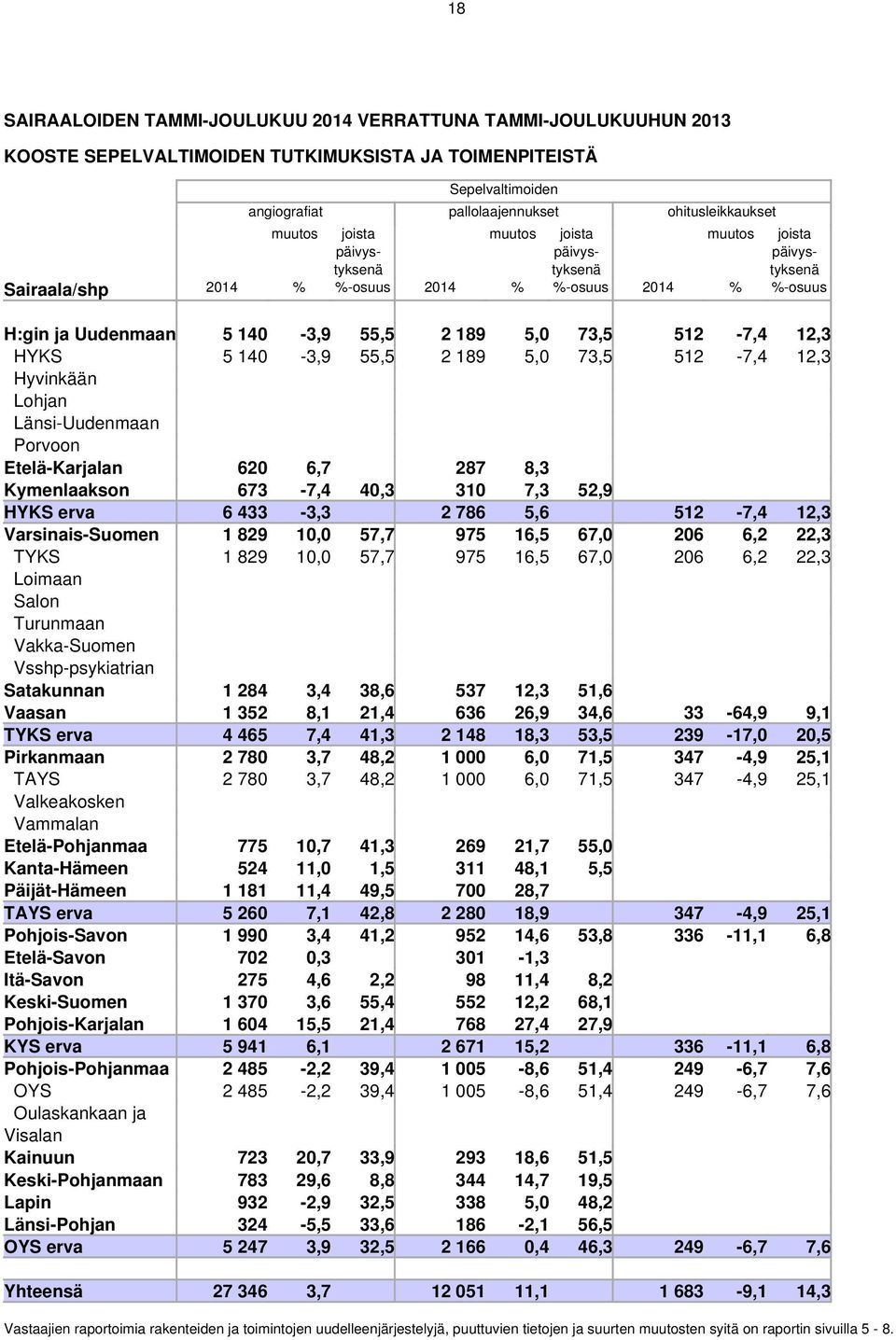 140-3,9 55,5 2 189 5,0 73,5 512-7,4 12,3 Hyvinkään Lohjan Länsi-Uudenmaan Porvoon Etelä-Karjalan 620 6,7 287 8,3 Kymenlaakson 673-7,4 40,3 310 7,3 52,9 HYKS erva 6 433-3,3 2 786 5,6 512-7,4 12,3