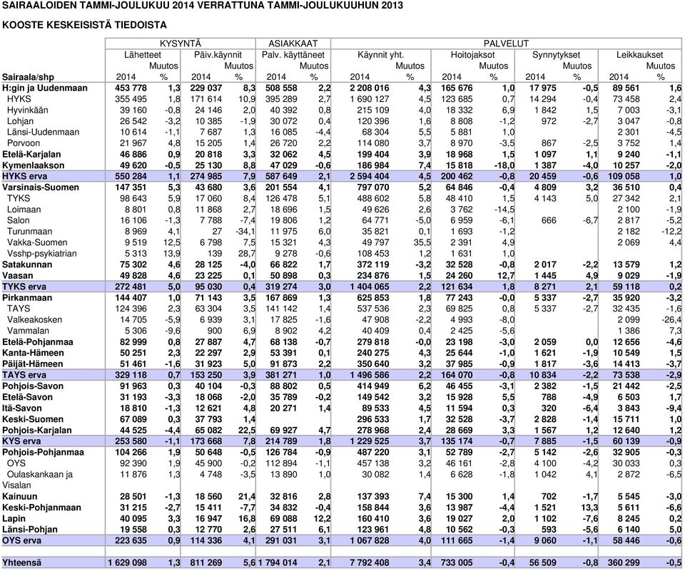 4,3 165 676 1,0 17 975-0,5 89 561 1,6 HYKS 355 495 1,8 171 614 10,9 395 289 2,7 1 690 127 4,5 123 685 0,7 14 294-0,4 73 458 2,4 Hyvinkään 39 160-0,8 24 146 2,0 40 392 0,8 215 109 4,0 18 332 6,9 1 842