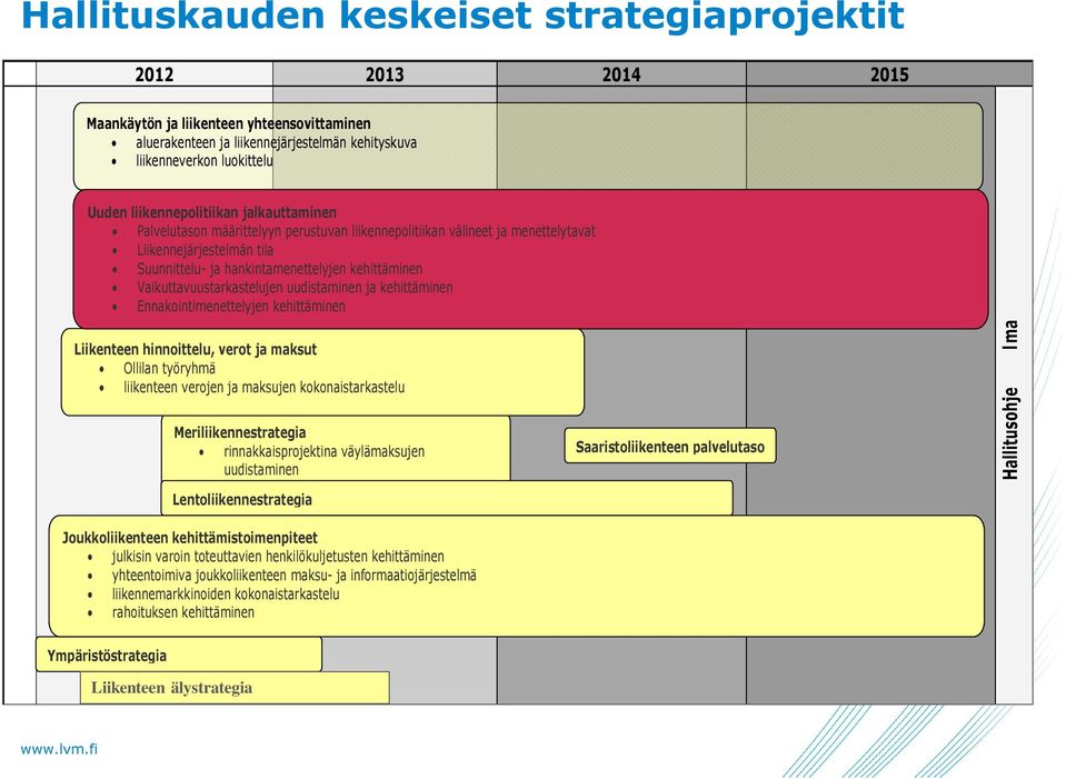 Vaikuttavuustarkastelujen uudistaminen ja kehittäminen Ennakointimenettelyjen kehittäminen Liikenteen hinnoittelu, verot ja maksut Ollilan työryhmä liikenteen verojen ja maksujen kokonaistarkastelu