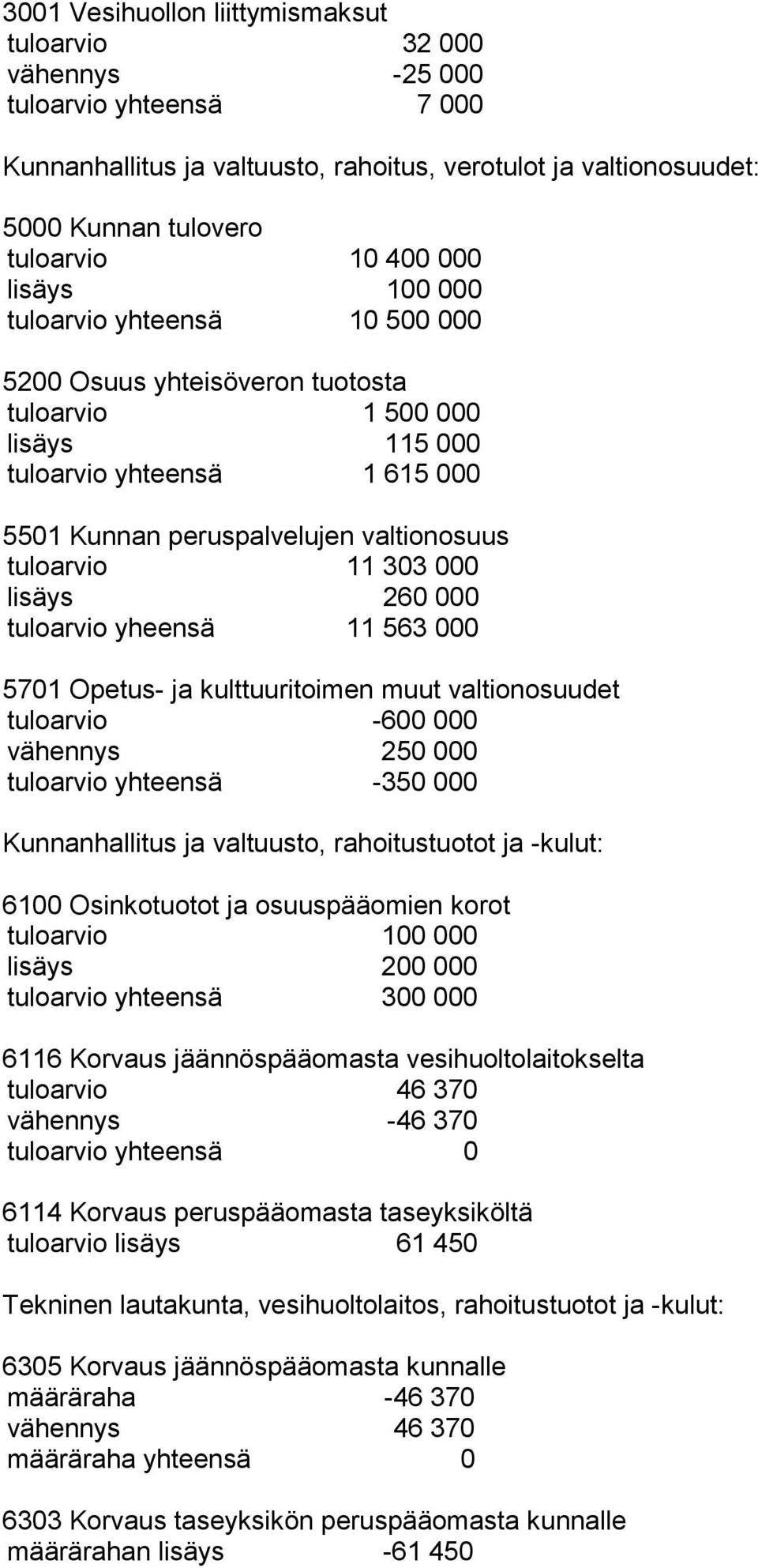 303 000 lisäys 260 000 tuloarvio yheensä 11 563 000 5701 Opetus- ja kulttuuritoimen muut valtionosuudet tuloarvio -600 000 vähennys 250 000 tuloarvio yhteensä -350 000 Kunnanhallitus ja valtuusto,