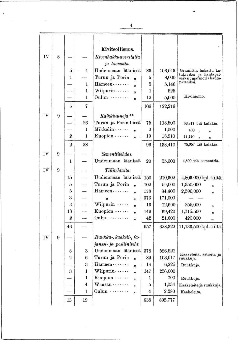 5 5 5 3 Q ó 3 _ 2 46 IV 9 8 3 2 6 3 3 4 3 9 Kalkkiuuneja **. T urun ja P orin l:issä 75 8,500 63,87 t:iä kalkkia. M ikkelin... 2,000 400 K u o p io n... 9 8,90,740 96 38,40 75,957 t:iä kalkkia.