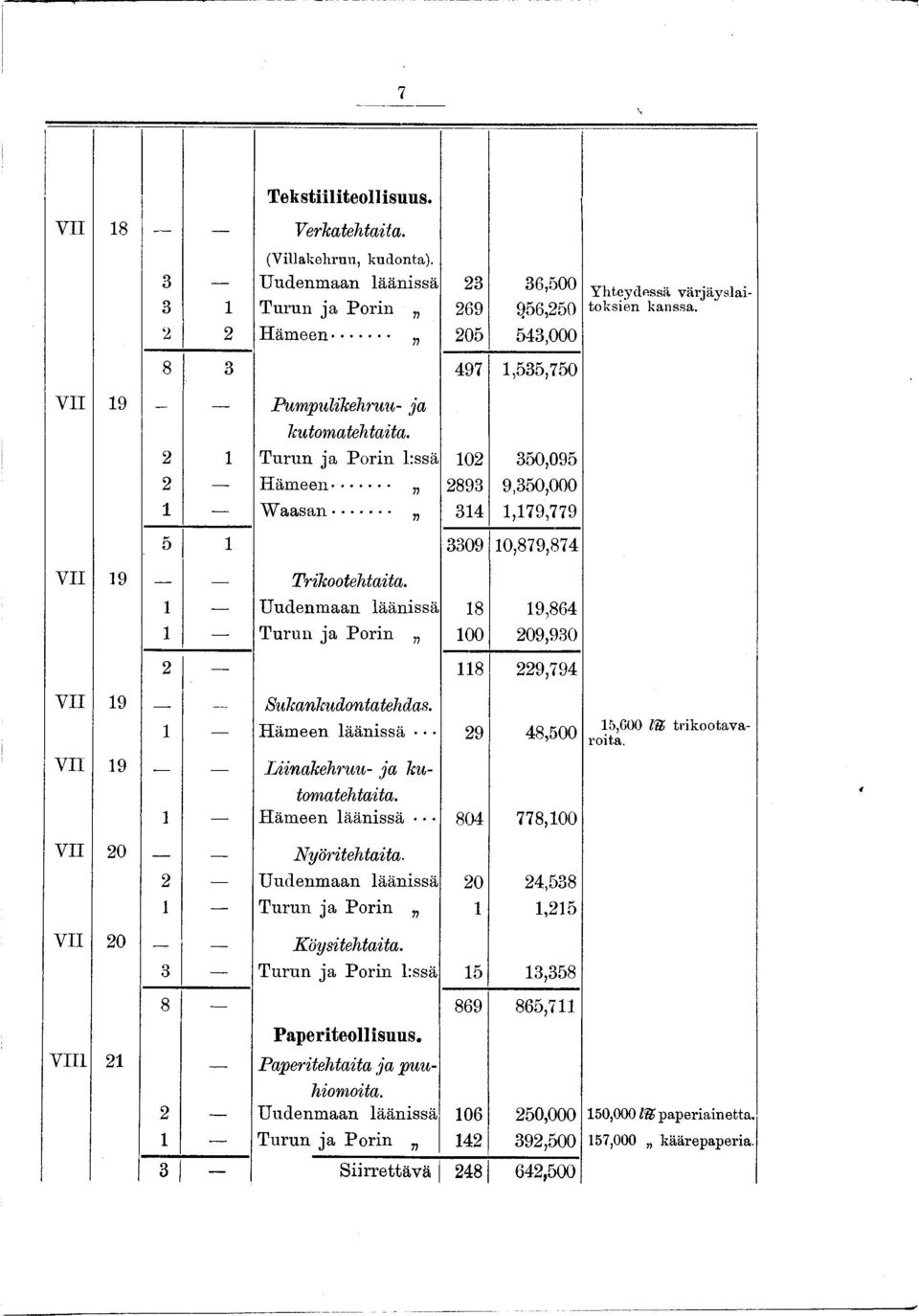 Uudenmaan läänissä Turun ja Porin 8 00 9,864 209,930 2 8 229,794 VII 9 Sukankudontatehdas. Hämeen läänissä 29 48,500 5,000 IH trikootavaroita. VII 9 Liinakehmm- ja k u tomatehtaita.