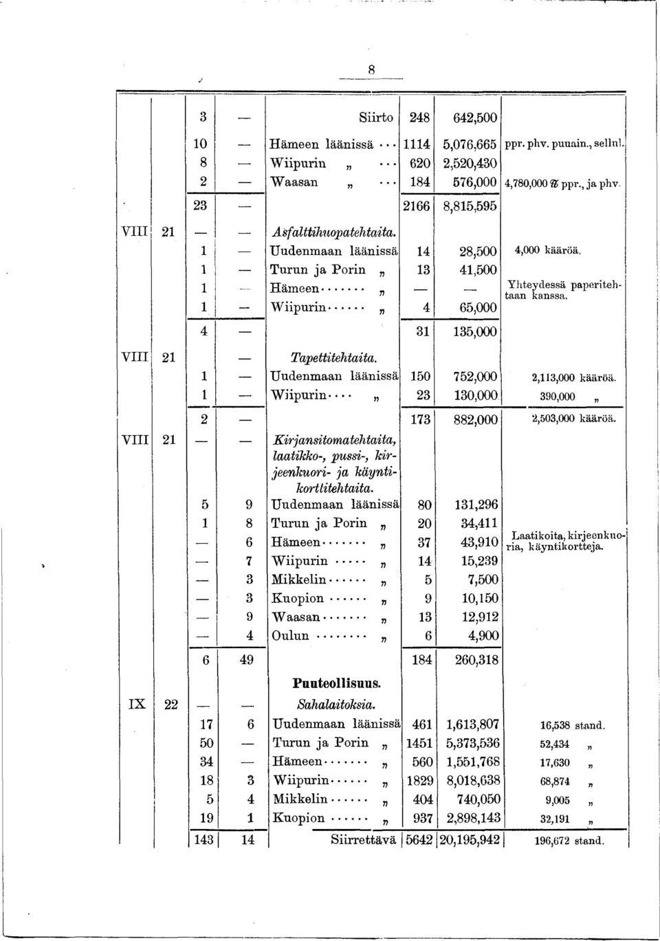 U udenm aan läänissä 50 752,000 2,3,000 kääröä. W iipurin----- 23 30,000 390,000 2 73 882,000 2,503,000 kääröä. V III 2 Kirjansitomatehtaita, laatikko-, pussi-, kirjeenkuori- ja käyntikorttitehtaita.