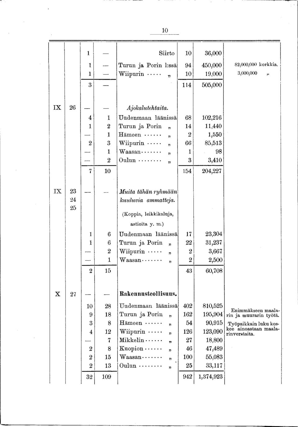 ) 6 6 2 Uudenmaan läänissä Turun ja Porin W iip u rin... W aasan... 7 22 2 2 23,304 3,237 3,667 2,500 2 5 43 60,708 X 27 R akennusteollisuus.