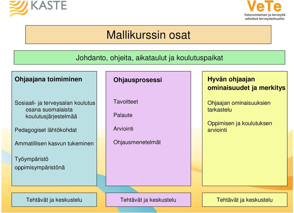 Palaute Arviointi Ohjausmenetelmät Hyvän ohjaajan ominaisuudet ja merkitys Ohjaajan ominaisuuksien tarkastelu Oppimisen