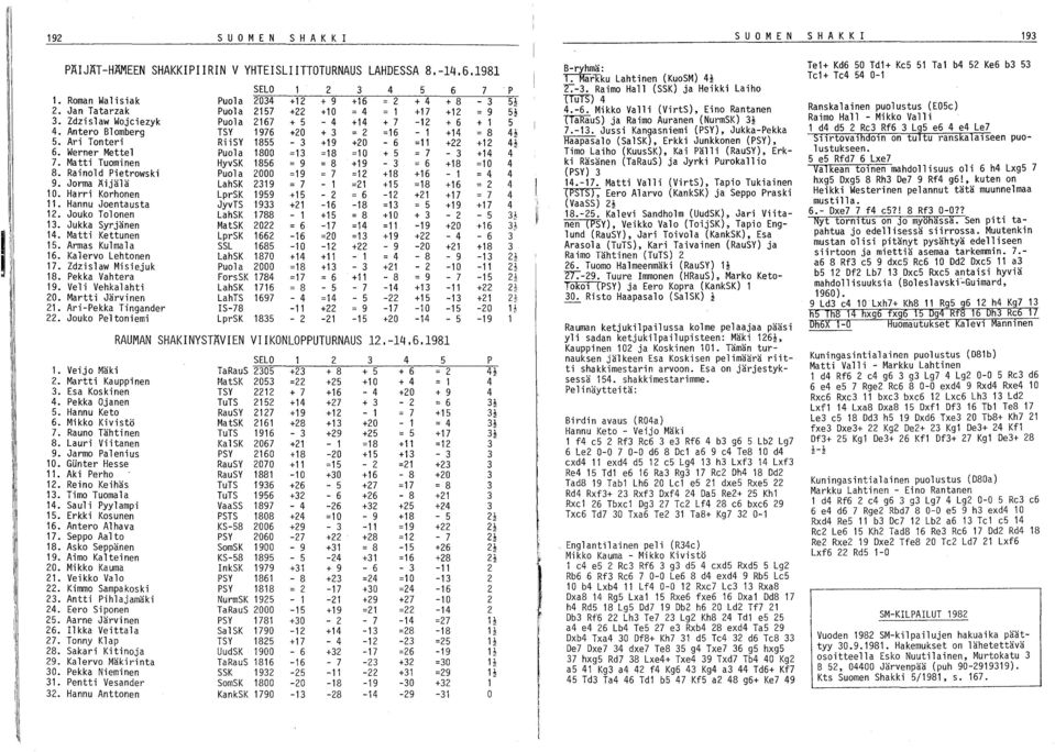 Roman Walisiak Puola 2034 +12 + 9 +16-2 + 4 + 8-3 5~ ""(TUfS) 4 2. Jan Tatarzak Puola 2157 +22 +10 = 4 = 1 +17 +12 = 9 5~ 4.-6. Mikko Valli (VirtS), Eino Rantanen Ranskalainen puolustus (E05e) 3.