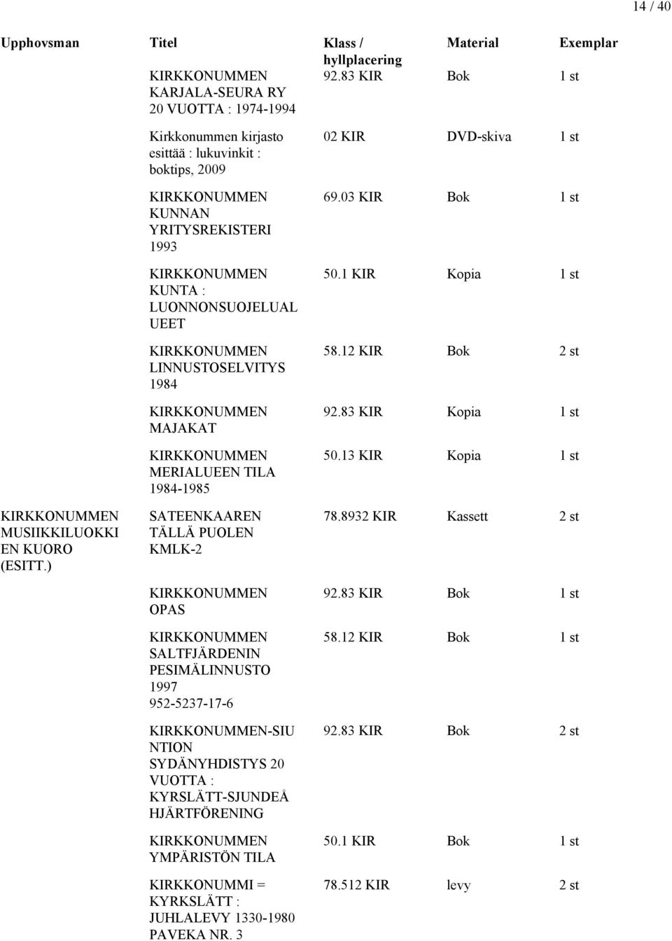 MAJAKAT KIRKKONUMMEN MERIALUEEN TILA 1984-1985 SATEENKAAREN TÄLLÄ PUOLEN KMLK-2 KIRKKONUMMEN OPAS KIRKKONUMMEN SALTFJÄRDENIN PESIMÄLINNUSTO 1997 952-5237-17-6 KIRKKONUMMEN-SIU NTION SYDÄNYHDISTYS 20