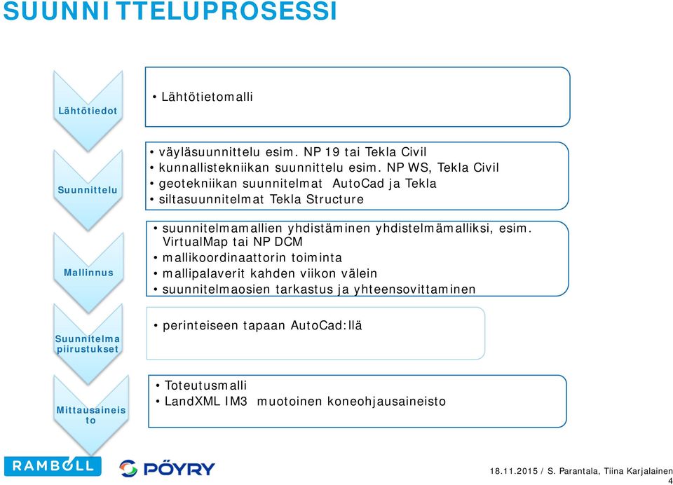 NP WS, Tekla Civil geotekniikan suunnitelmat AutoCad ja Tekla siltasuunnitelmat Tekla Structure suunnitelmamallien yhdistäminen