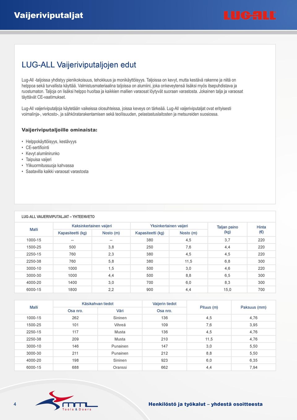 Taljoja on lisäksi helppo huoltaa ja kaikkien mallien varaosat löytyvät suoraan varastosta. Jokainen talja ja varaosat täyttävät CE-vaatimukset.