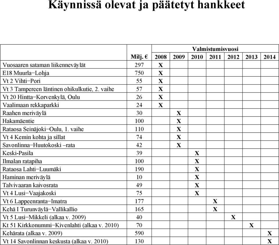 vaihe 57 X Vt 20 Hintta Korvenkylä, Oulu 26 X Vaalimaan rekkaparkki 24 X Raahen meriväylä 30 X Hakamäentie 100 X Rataosa Seinäjoki Oulu, 1.