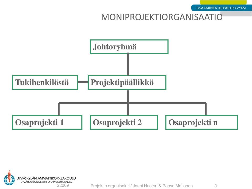 Osaprojekti 1 Osaprojekti 2 Osaprojekti n