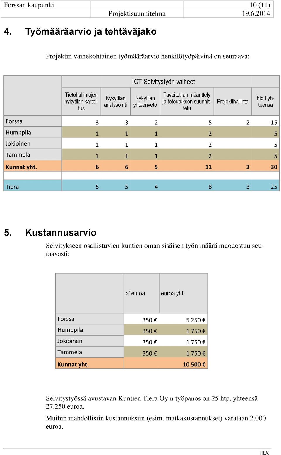 yhteenveto Tavoitetilan määrittely ja toteutuksen suunnittelu Projektihallinta htp:t yhteensä Forssa 3 3 2 5 2 15 Humppila 1 1 1 2 5 Jokioinen 1 1 1 2 5 Tammela 1 1 1 2 5 Kunnat yht.