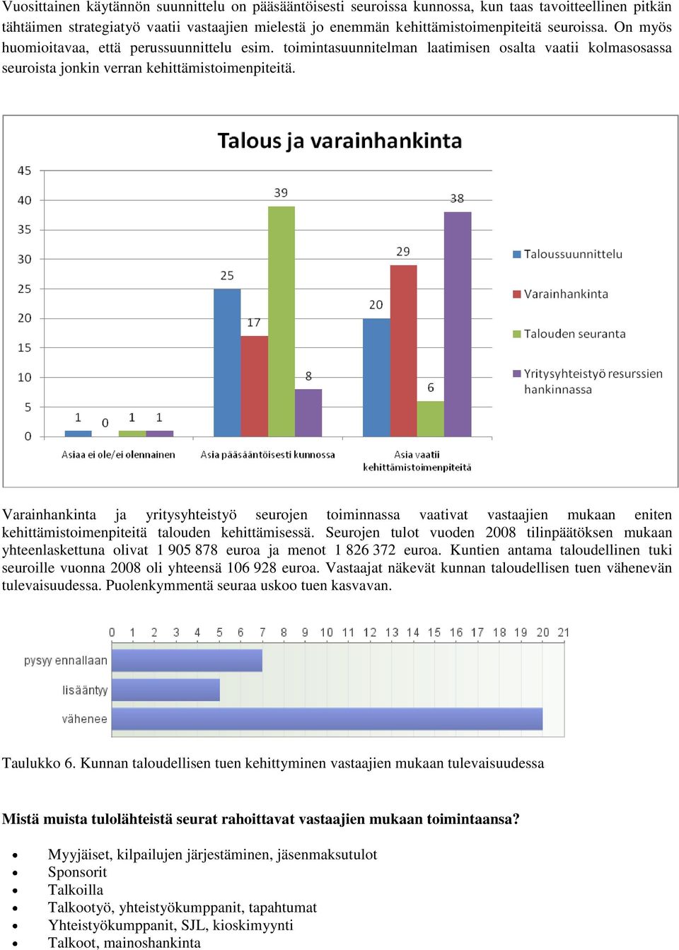 Varainhankinta ja yritysyhteistyö seurojen toiminnassa vaativat vastaajien mukaan eniten kehittämistoimenpiteitä talouden kehittämisessä.