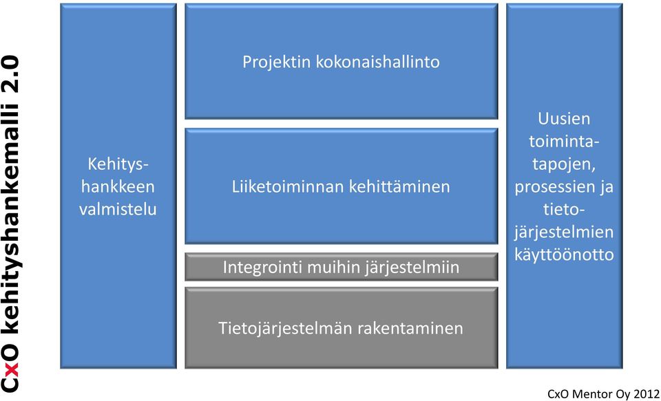 Liiketoiminnan kehittäminen Integrointi muihin järjestelmiin