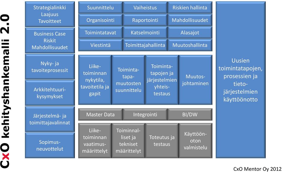 Katselmointi Toimittajahallinta Alasajot Muutoshallinta Nyky- ja tavoiteprosessit Arkkitehtuurikysymykset Liiketoiminnan nykytila, tavoitetila ja gapit Toimintatapamuutosten