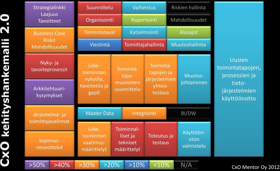 Katselmointi Toimittajahallinta Alasajot Muutoshallinta Nyky- ja tavoiteprosessit Arkkitehtuurikysymykset Liiketoiminnan nykytila, tavoitetila ja gapit Toimintatapamuutosten suunnittelu