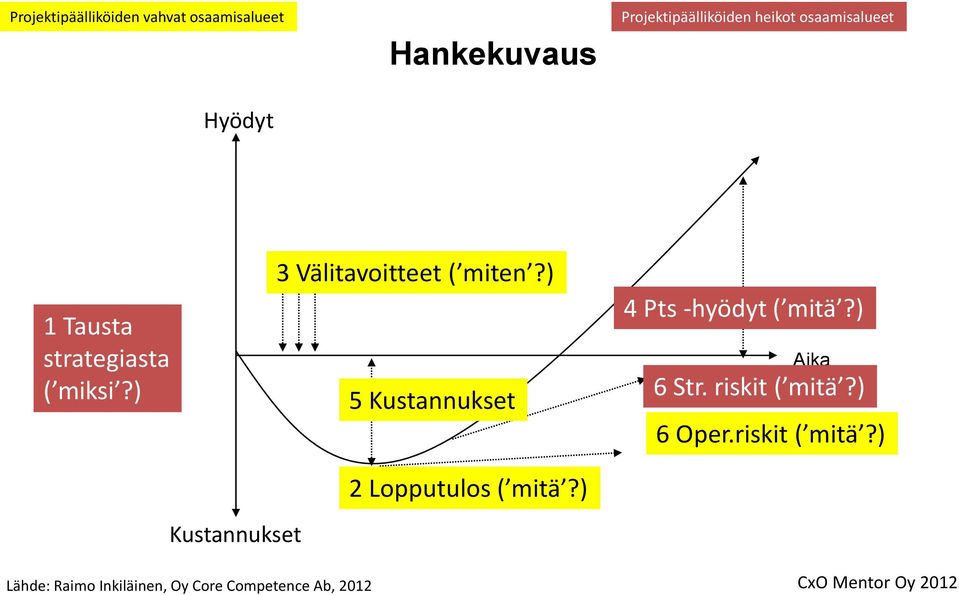 ) 5 Kustannukset 2 Lopputulos ( mitä?) 4 Pts -hyödyt ( mitä?) Aika 6 Str.