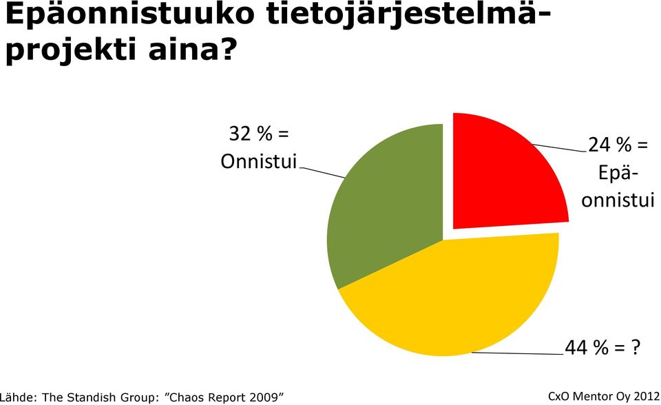 32 % = Onnistui 24 % =