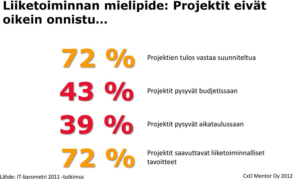 vastaa suunniteltua Projektit pysyvät budjetissaan Projektit