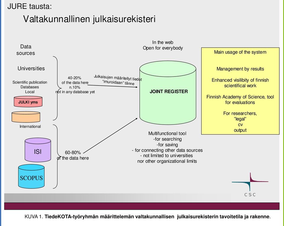 10% not in anydatabase yet Julkaisujen määritellyt tiedot imuroidaan tänne JOINT REGISTER Enhanced visilibity of finnish scientifical work Finnish Academy of Science, tool for