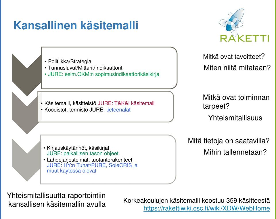 Yhteismitallisuus Kirjauskäytännöt, käsikirjat JURE: paikallisen tason ohjeet Lähdejärjestelmät, tuotantorakenteet JURE: HY:n Tuhat/PURE, SoleCRIS ja muut käytössä