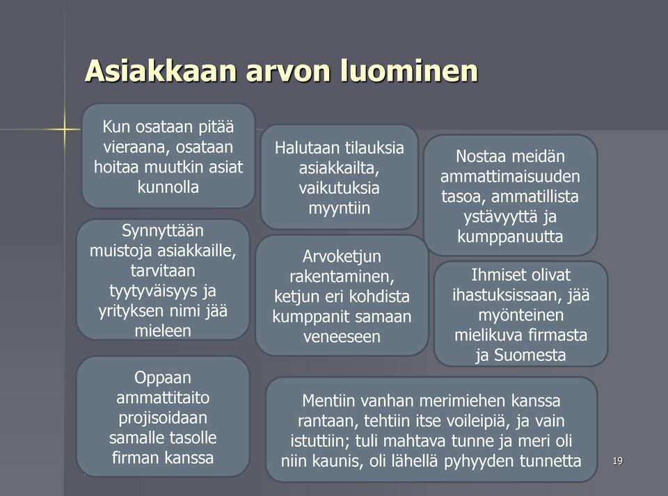 kumppanit samaan veneeseen Nostaa meidän ammattimaisuuden tasoa, ammatillista ystävyyttä ja kumppanuutta Ihmiset olivat ihastuksissaan, jää myönteinen mielikuva firmasta