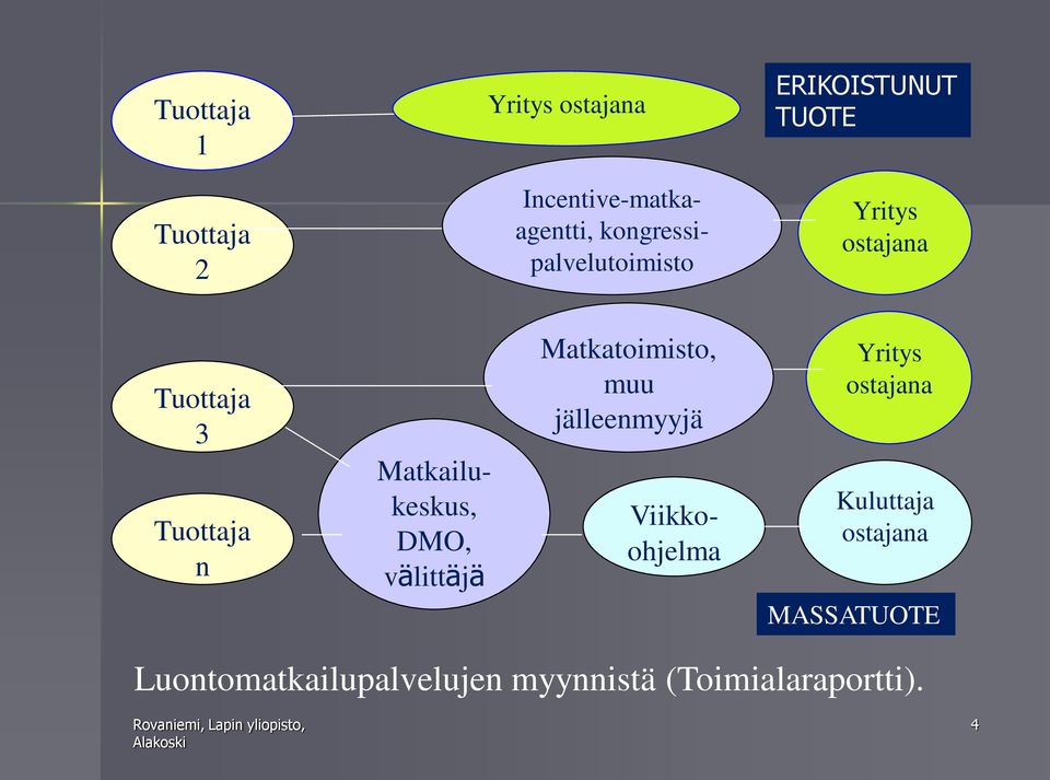 n Viikkoohjelma Matkailukeskus, DMO, välittäjä Matkatoimisto, muu jälleenmyyjä