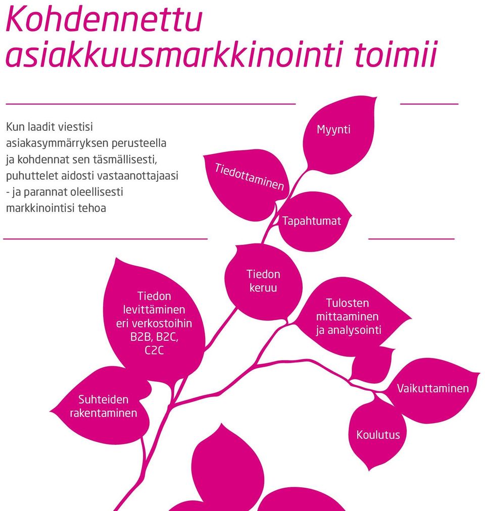 markkinointisi tehoa Tiedottaminen Myynti Tapahtumat Tiedon levittäminen eri verkostoihin B2B,