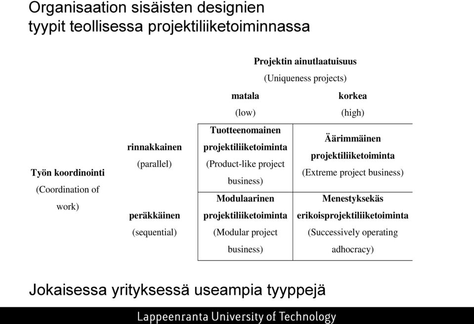 projektiliiketoiminta projektiliiketoiminta (Product-like project (Extreme project business) business) Modulaarinen Menestyksekäs