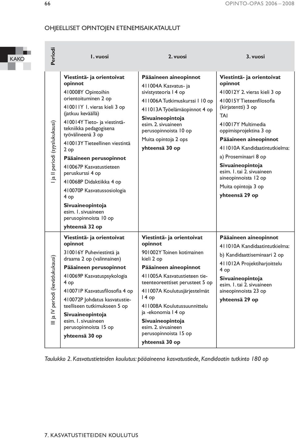 vieras kieli 3 op (jatkuu keväällä) 410014Y Tieto- ja viestintätekniikka pedagogisena työvälineenä 3 op 410013Y Tieteellinen viestintä 2 op Pääaineen perusopinnot 410067P Kasvatustieteen peruskurssi