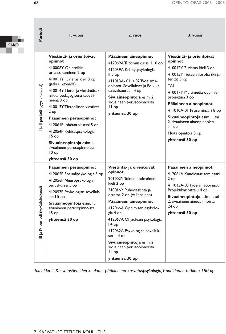 Kehityspsykologia I 5 op Sivuaineopintoja esim. 1.