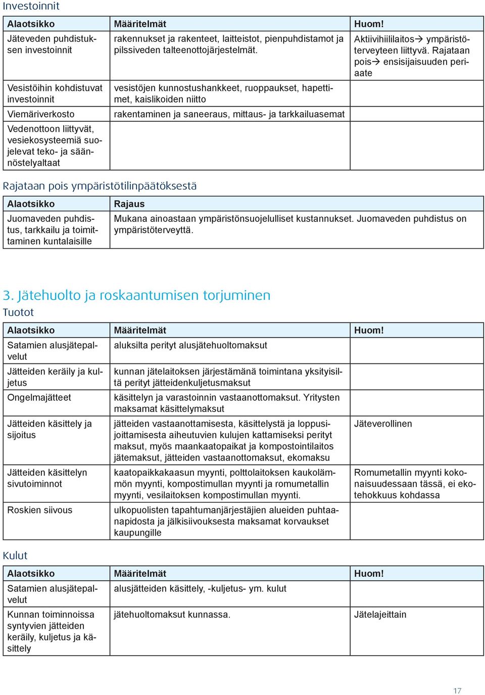 vesistöjen kunnostushankkeet, ruoppaukset, hapettimet, kaislikoiden niitto rakentaminen ja saneeraus, mittaus- ja tarkkailuasemat Aktiivihiililaitos ympäristöterveyteen liittyvä.