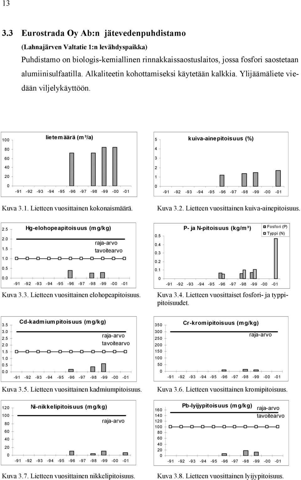 Kuva 3.2. Lietteen vuosittainen kuiva-ainepitoisuus. 2. 1. Hg-elohopeapitoisuus (mg/kg).5.4.3.2 P- ja N-pitoisuus (kg/m³) Fosfori (P) Typpi (N).5.1. Kuva 3.3. Lietteen vuosittainen elohopeapitoisuus.